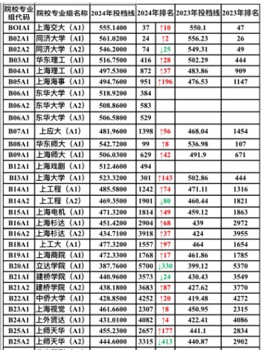 上海哪些大學招美術(shù)生？上海各大藝術(shù)類院校近2年投檔分