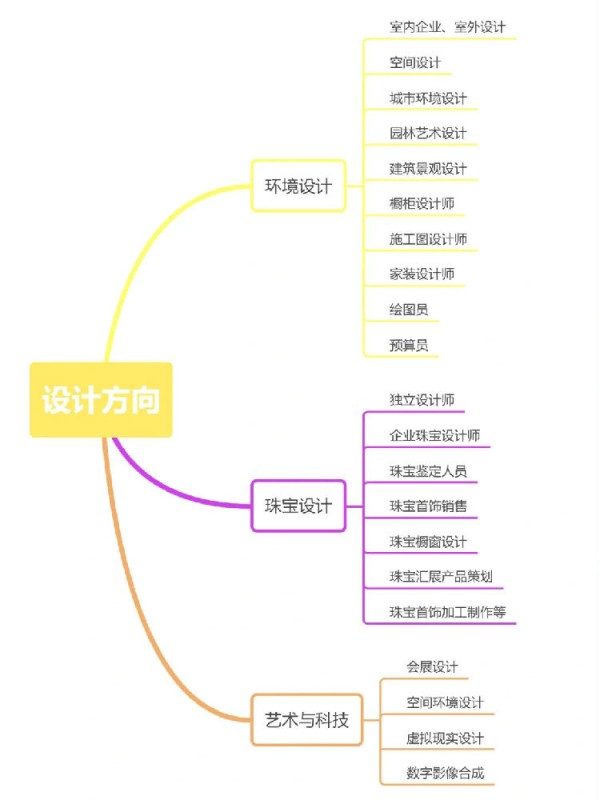 美術(shù)類各專業(yè)分類及就業(yè)方向