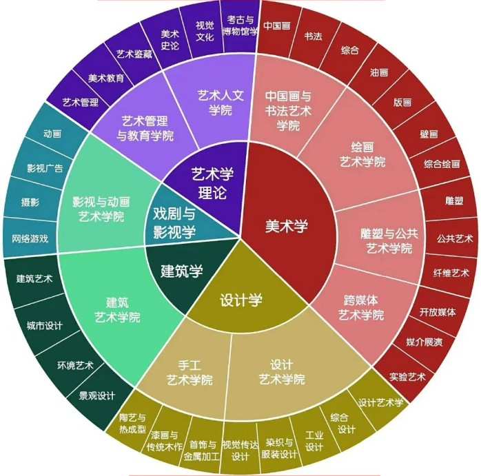 美術(shù)類各專業(yè)分類及就業(yè)方向